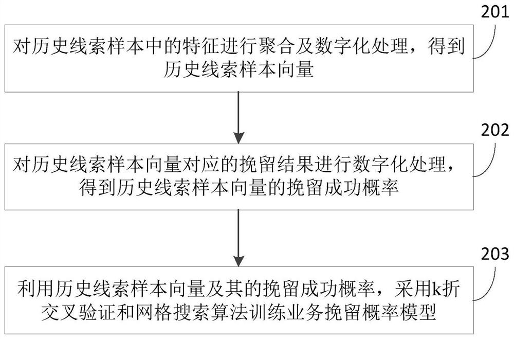 Clue data distribution method and device, equipment and storage medium