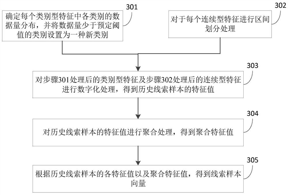 Clue data distribution method and device, equipment and storage medium