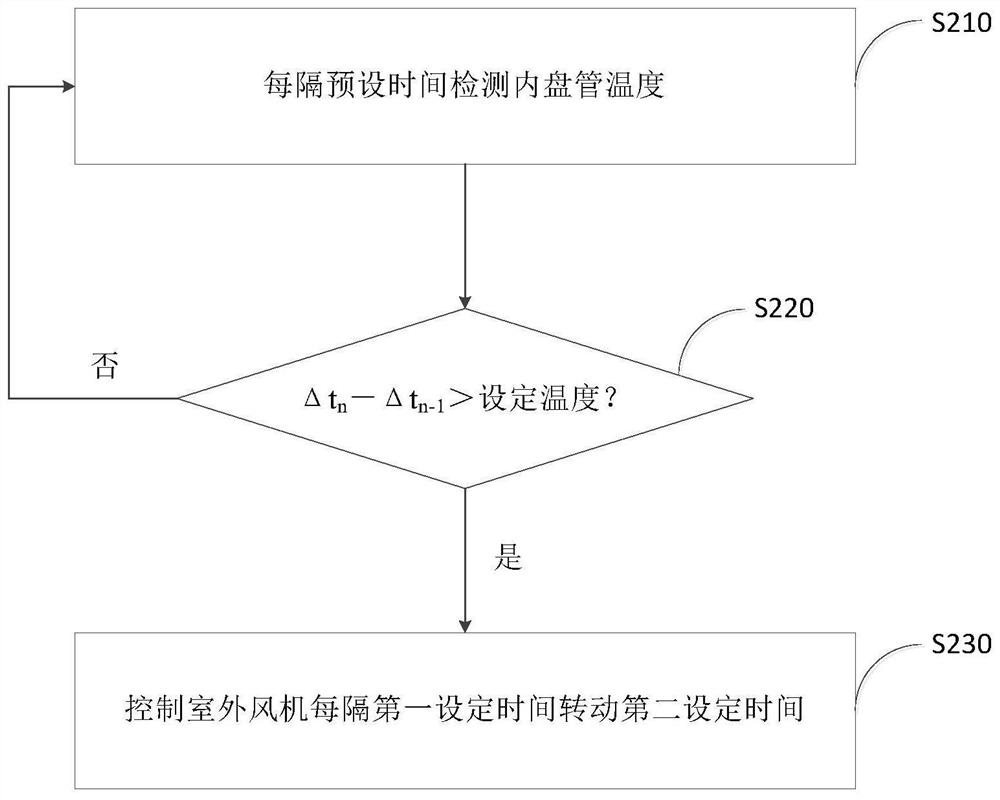 Defrost control method for fixed frequency air conditioner