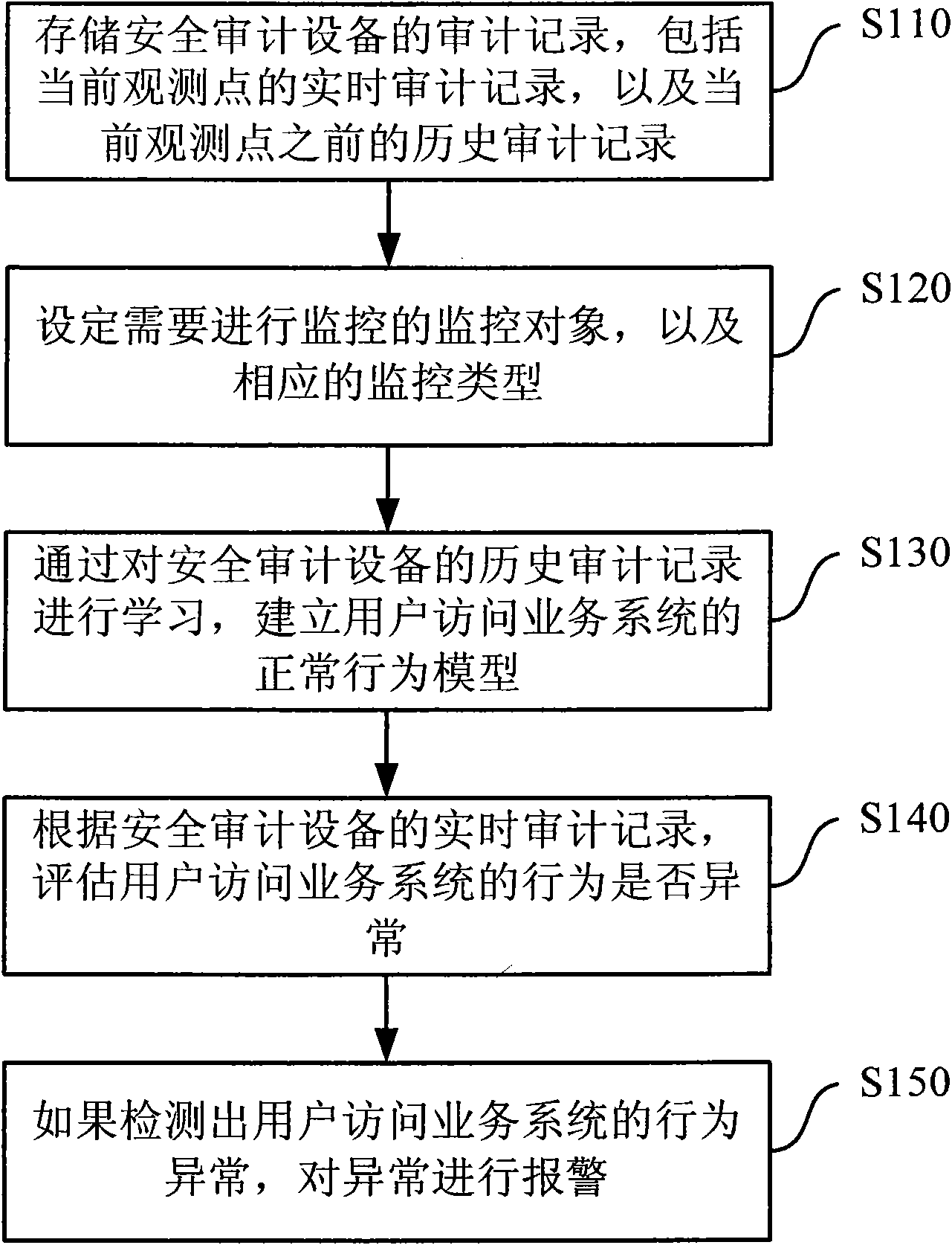 Method and system for detecting abnormal service behaviors