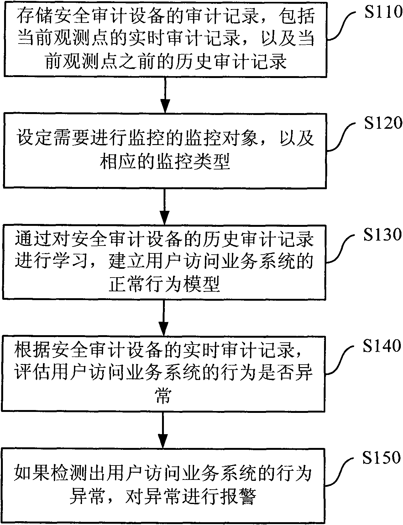 Method and system for detecting abnormal service behaviors