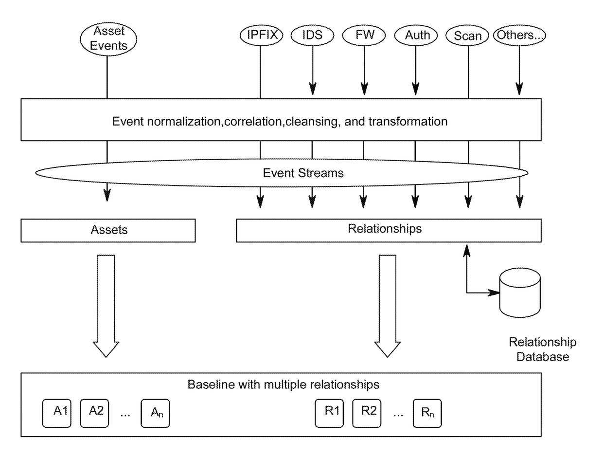 Behavioral baselining of network systems