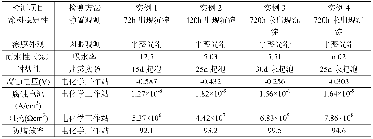 A kind of preparation method of modified aniline terpolymer/waterborne resin composite anticorrosion coating