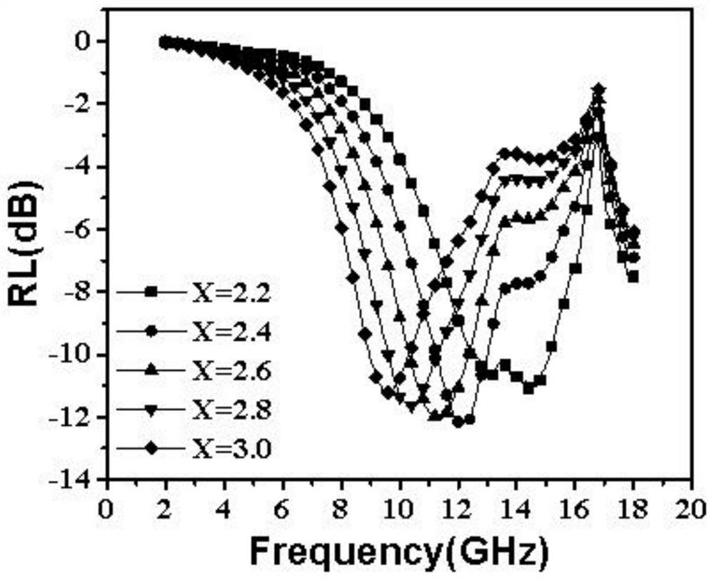 SrNdMnO wave-absorbing material and preparation method thereof