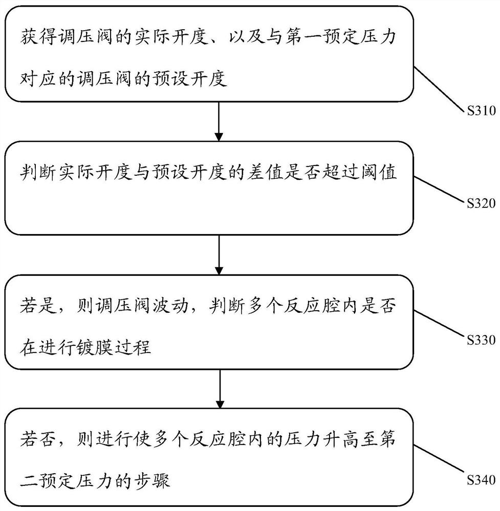 Coating equipment and its working method