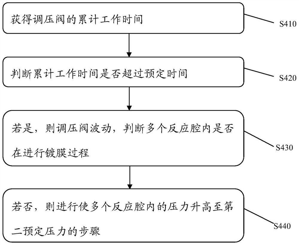 Coating equipment and its working method