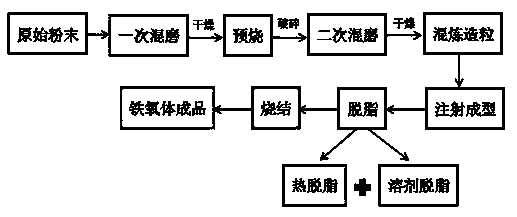 Injection forming method of soft magnetic ferrite material