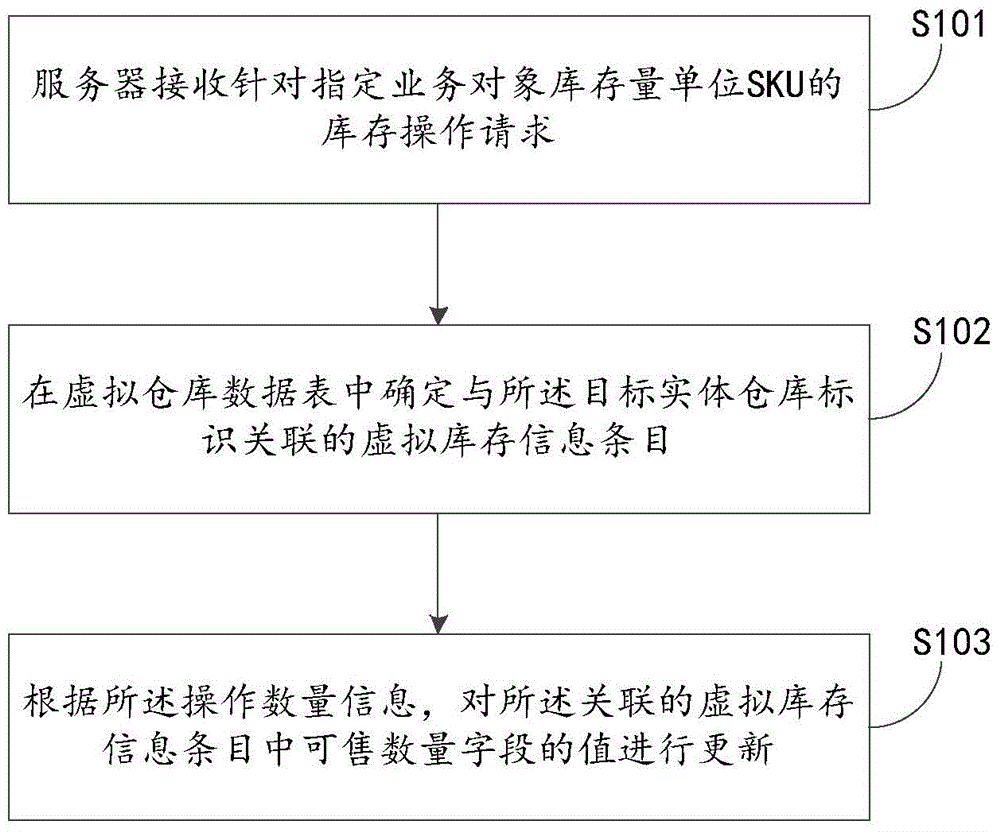 Inventory information processing method and device for business objects