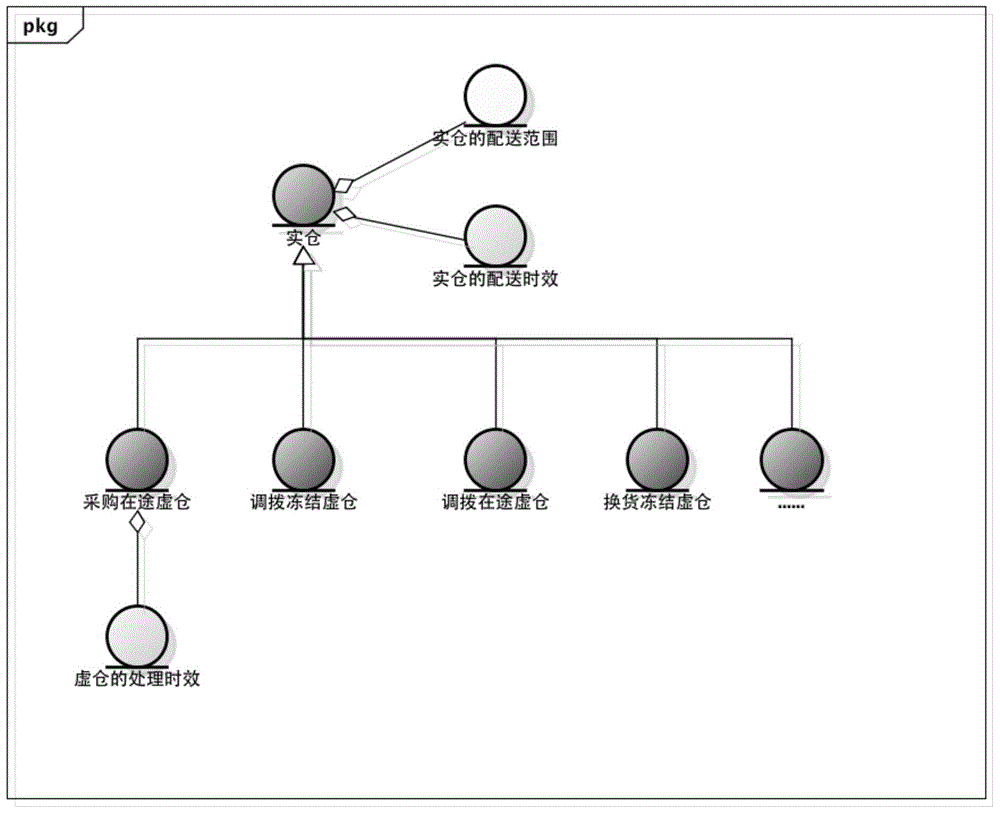 Inventory information processing method and device for business objects