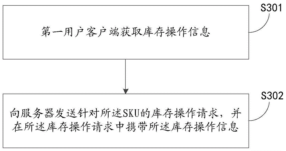 Inventory information processing method and device for business objects