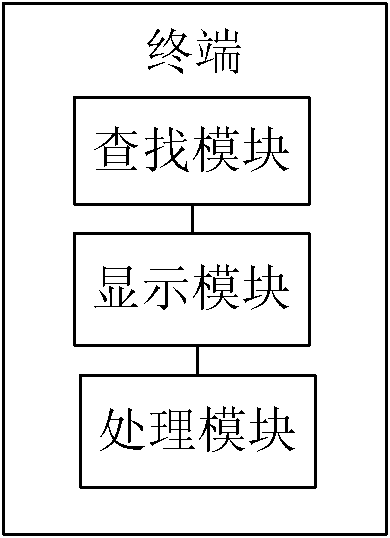 A method and terminal for processing phonebook