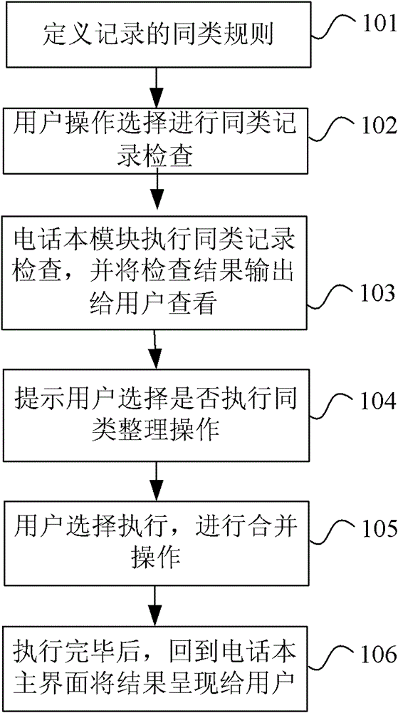 A method and terminal for processing phonebook