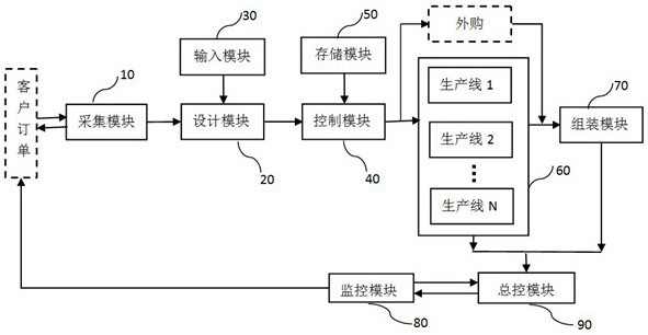 Collaborative manufacturing system and control method based on industrial internet