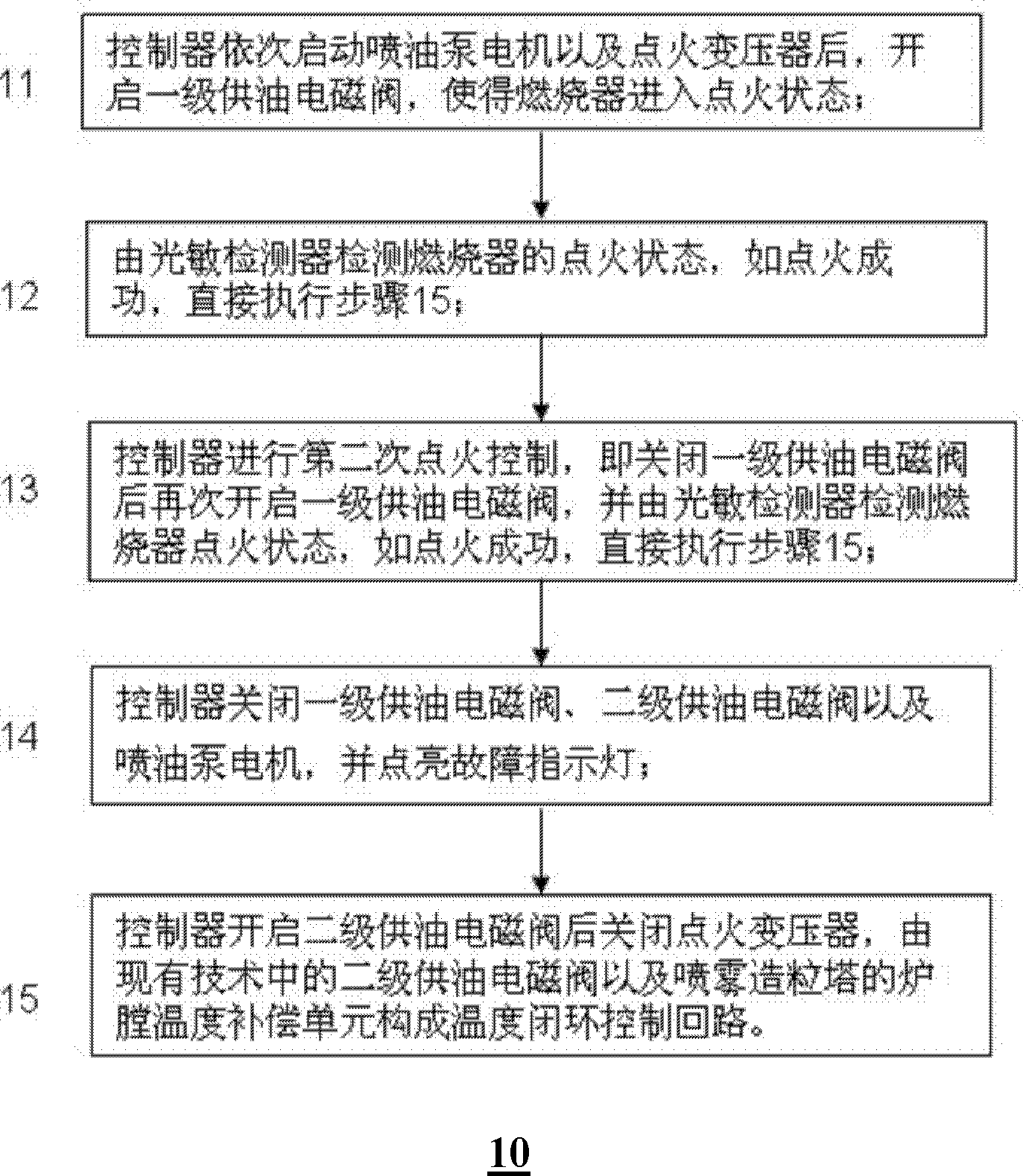 Ignition control method for spray granulation tower burner and ignition control device