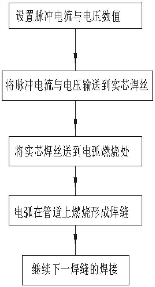 All-position MAG mechanical welding process and application of pipeline fixing port