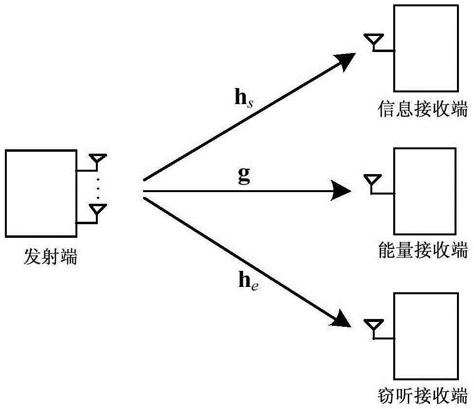 Method and system for improving MISO security communication system safety rate by means of artificial noise