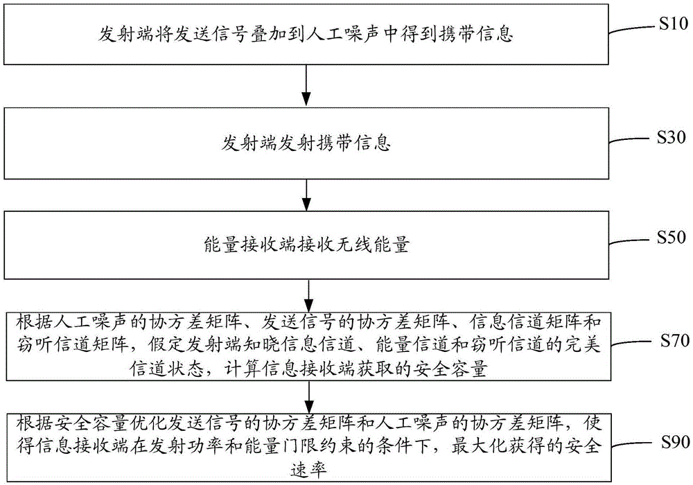 Method and system for improving MISO security communication system safety rate by means of artificial noise