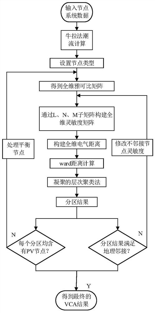 Full-dimensional sensitivity matrix rapid voltage partitioning method based on weak coupling relationship