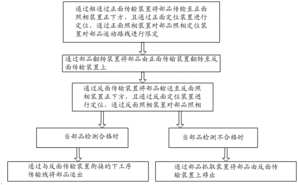 Detection method of CCD detection machine