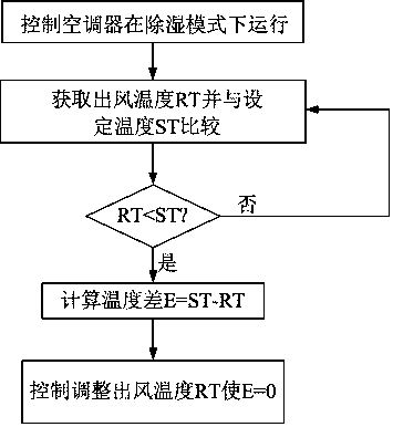 Dehumidification method for air conditioner, and air conditioner