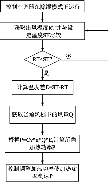 Dehumidification method for air conditioner, and air conditioner