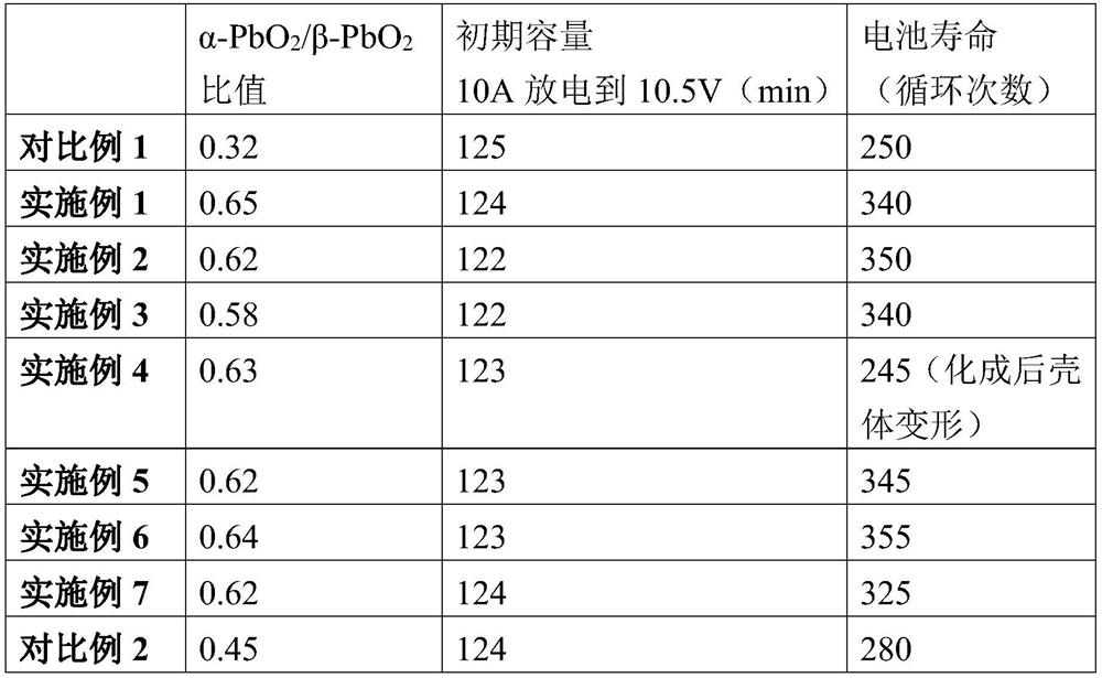 A kind of lead storage battery forming method