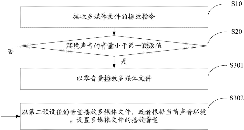 Multimedia file play sound control method, mobile terminal and readable storage medium