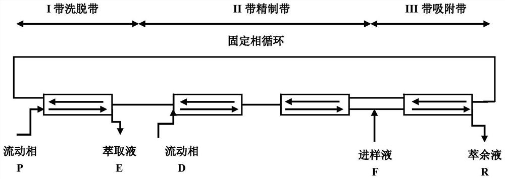 A method for separating and purifying artichoke acid and chlorogenic acid in artichoke by simulated moving bed chromatography