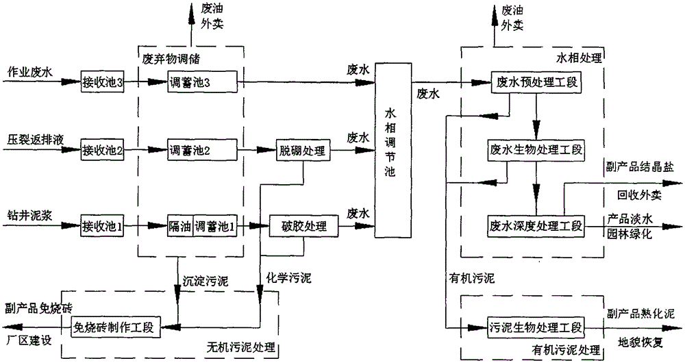 Resource utilization technology of drilling well wastes