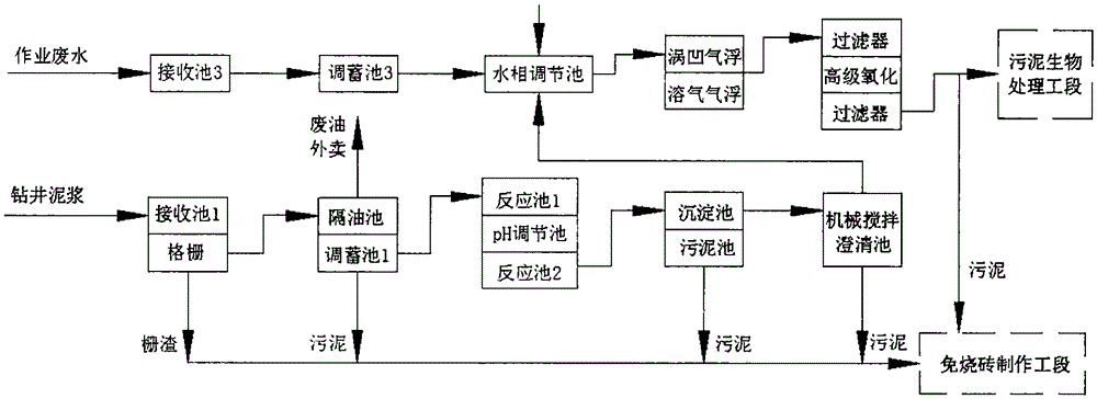 Resource utilization technology of drilling well wastes