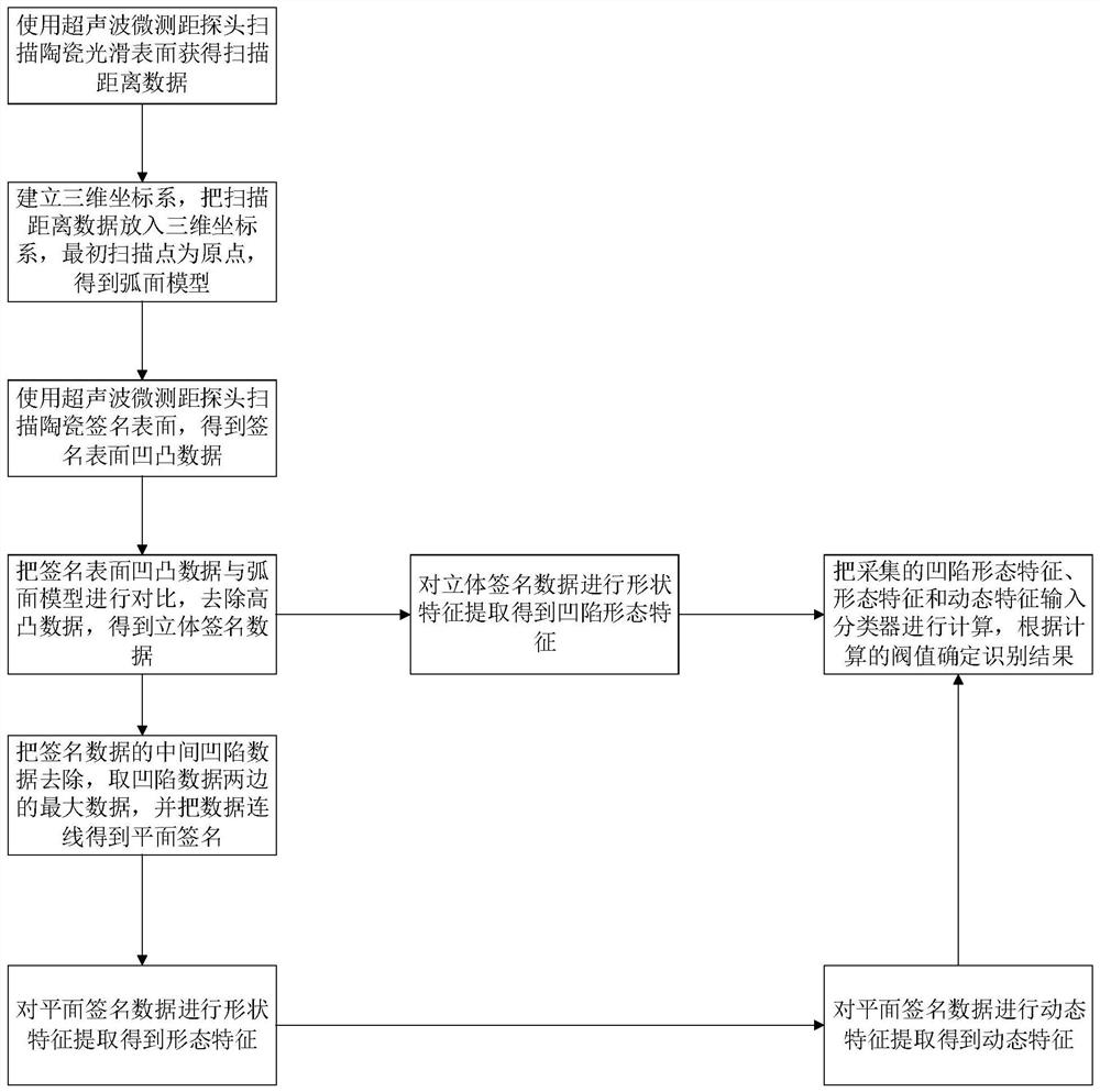 Nixing pottery signature identification verification method