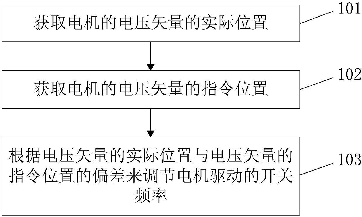 Motor frequency conversion control method and apparatus