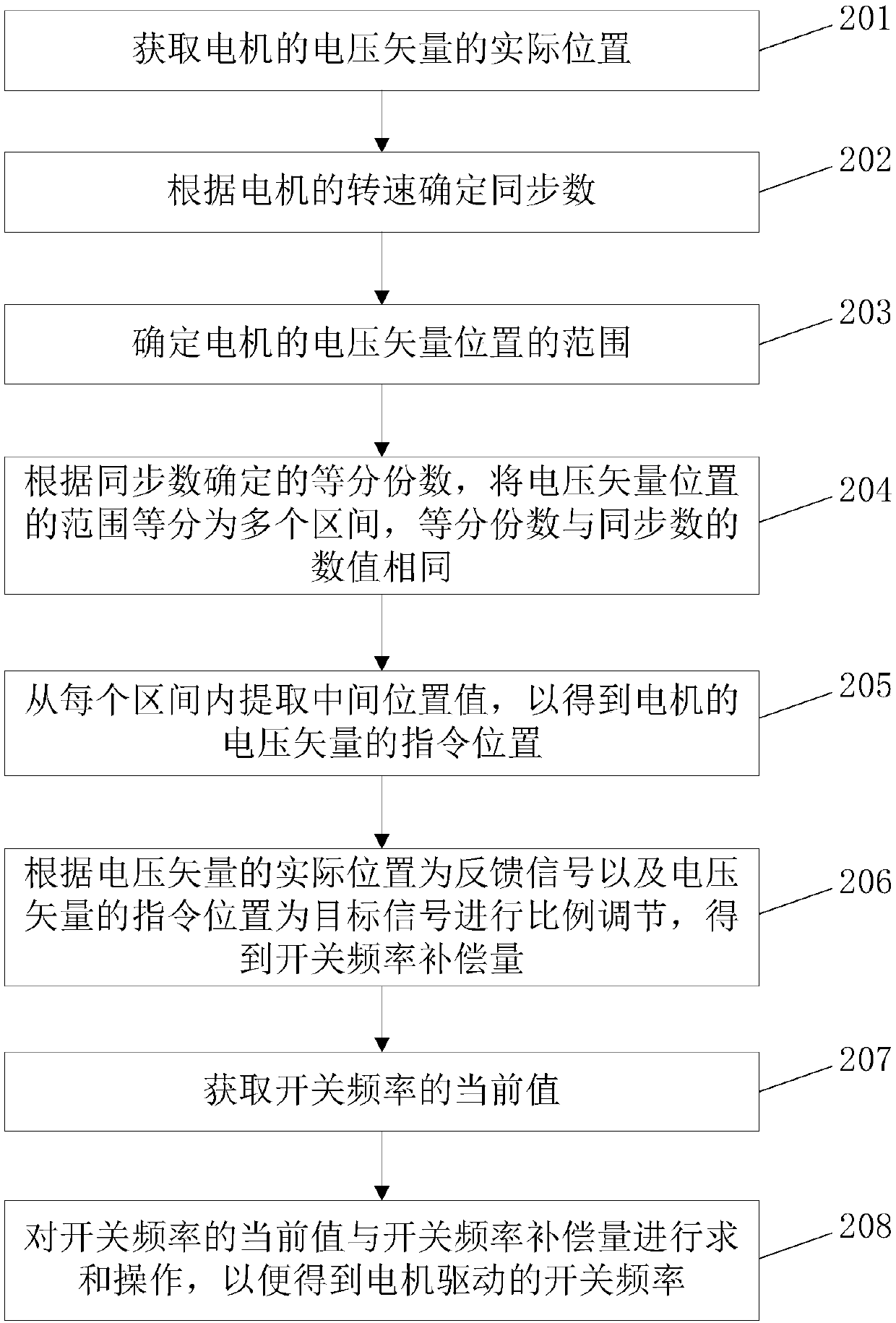 Motor frequency conversion control method and apparatus