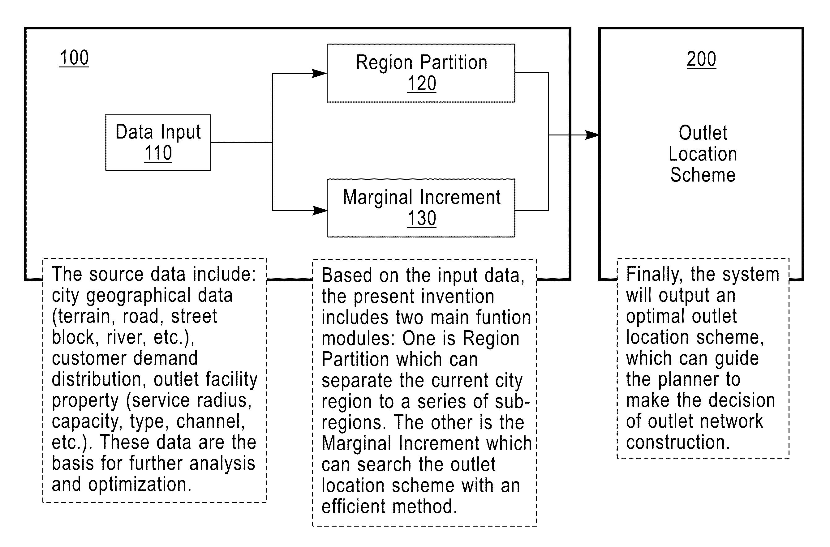 Method and apparatus for outlet location selection using the market region partition and marginal increment assignment algorithm