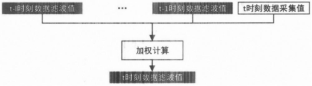 Water plant alum adding control method based on feedforward-feedback composite control