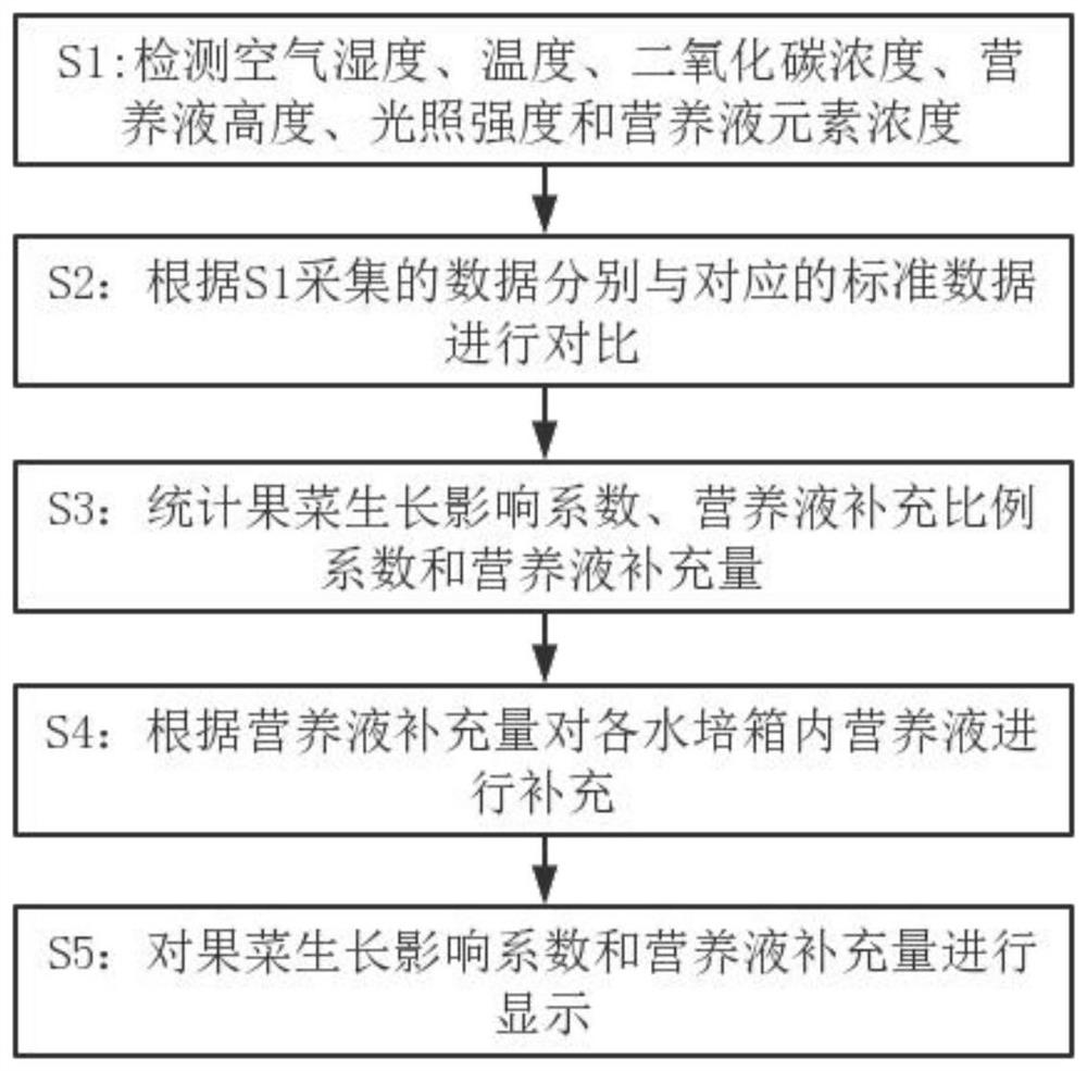 Intelligent agricultural planting environment monitoring method and cloud monitoring platform based on big data and Internet of Things