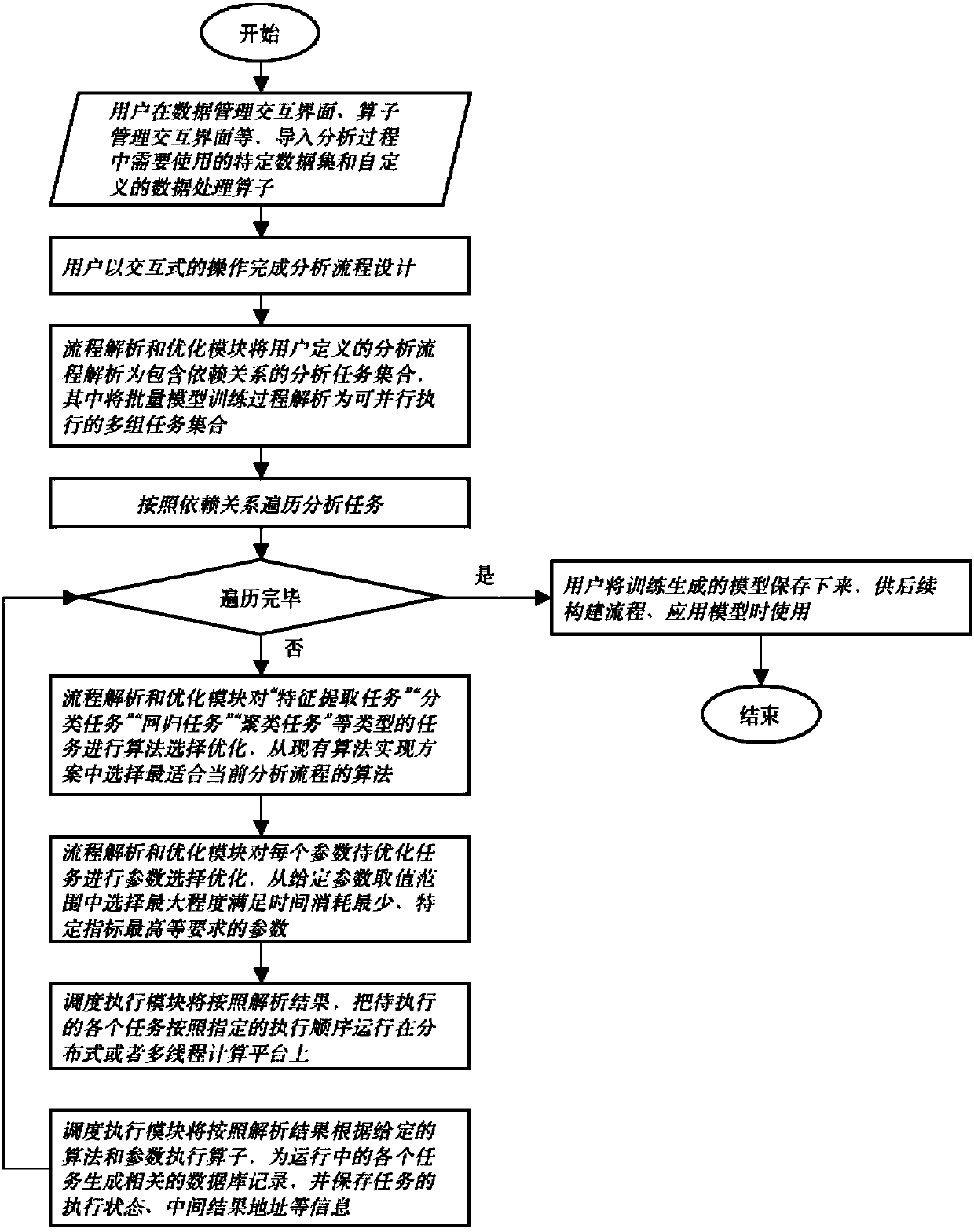 Interactive automated big data analysis system and method