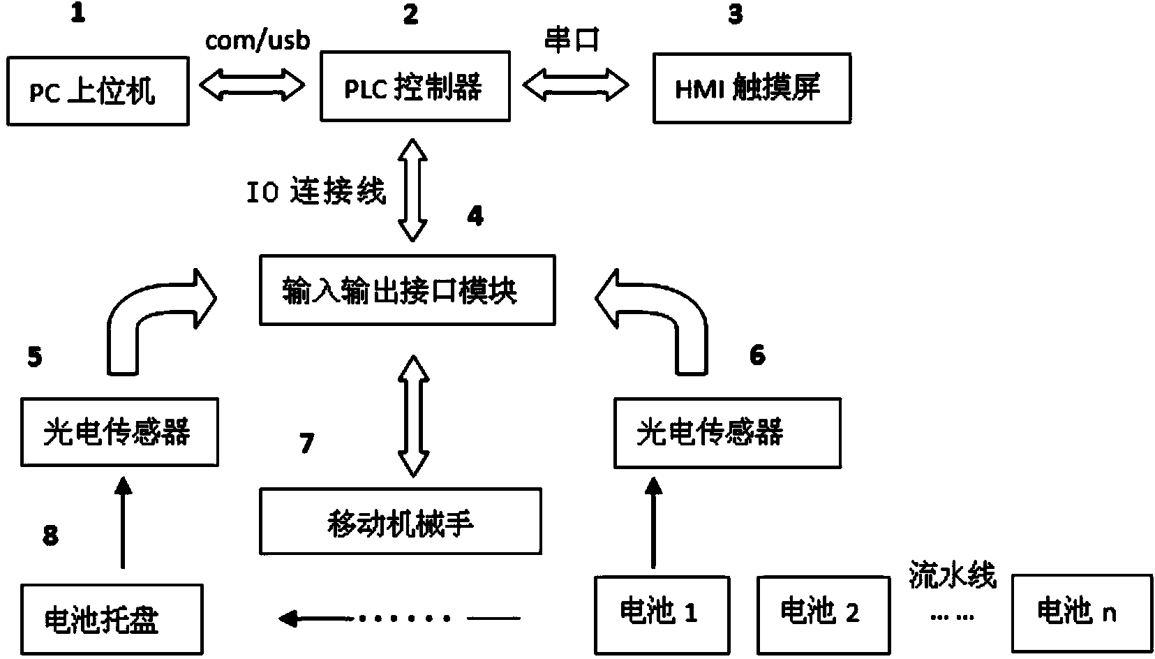 Lithium battery discharging control system based on PLC and HMI technology