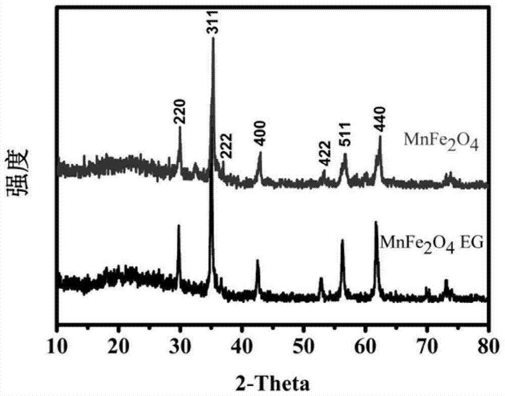 A hydrothermal synthesis method of iron-based spinel with high density of oxygen vacancies