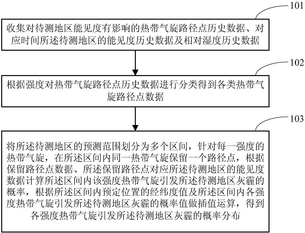 Determination method and system, and forecast method and system for probability of causing ash haze of coastal region by tropical cyclone