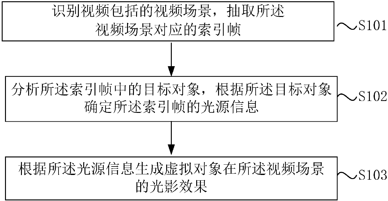 Virtual object light and shadow effect generation method and apparatus in video