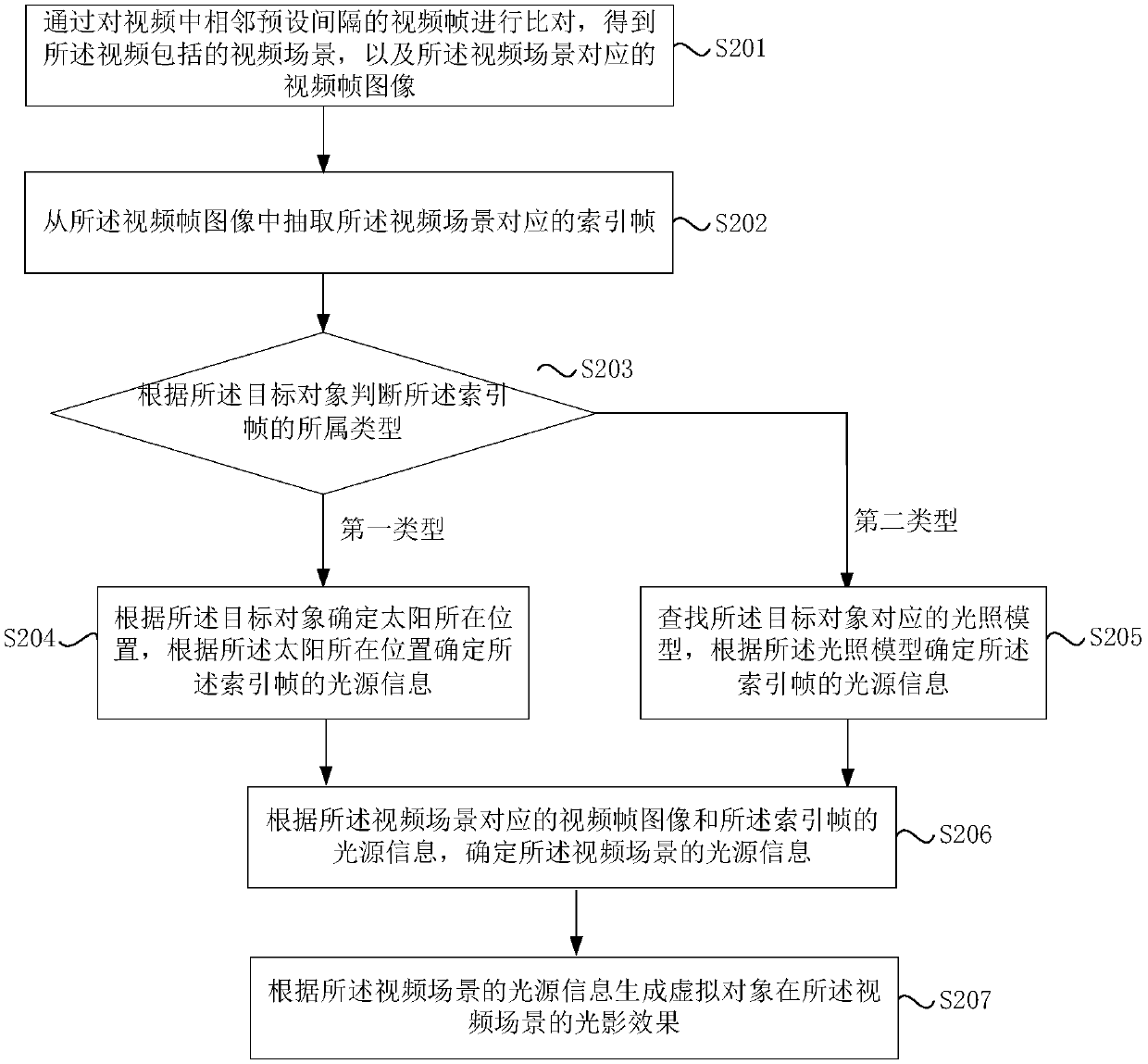 Virtual object light and shadow effect generation method and apparatus in video