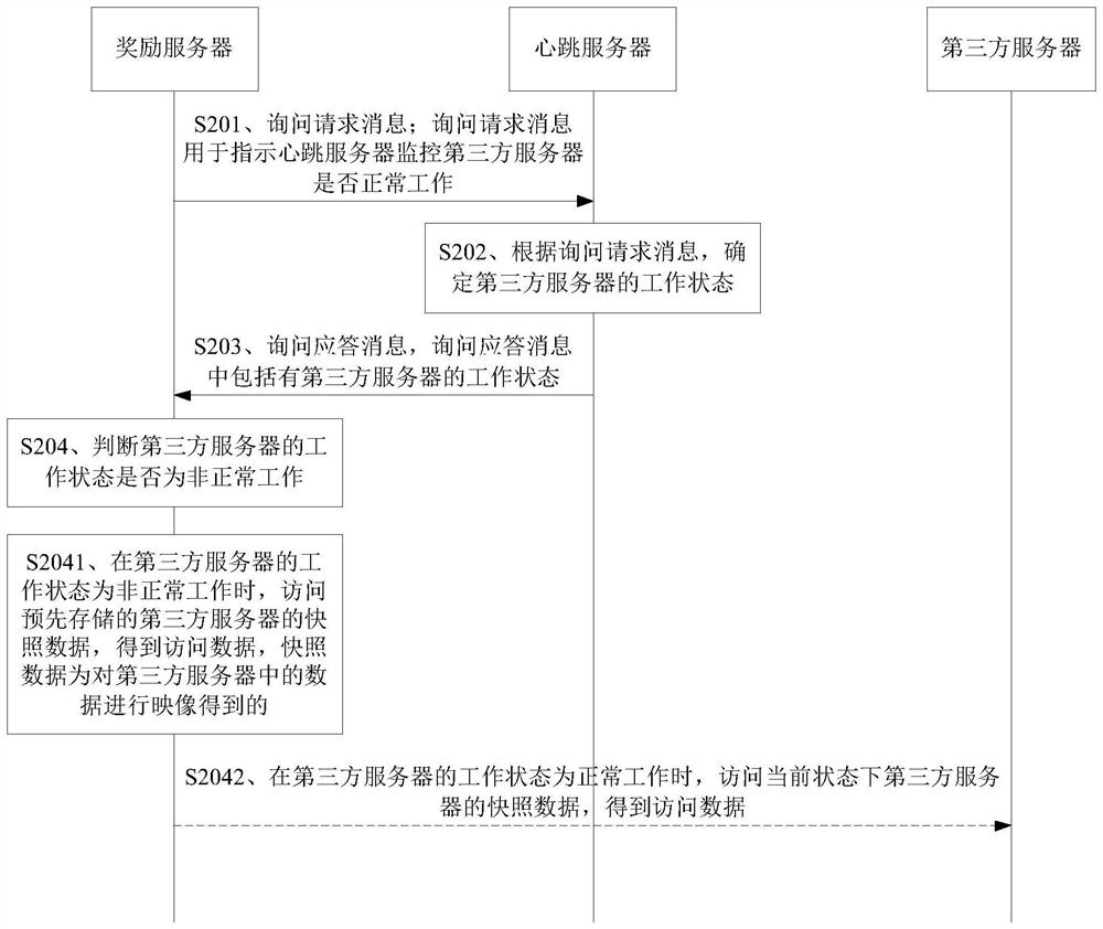 Data processing method and device