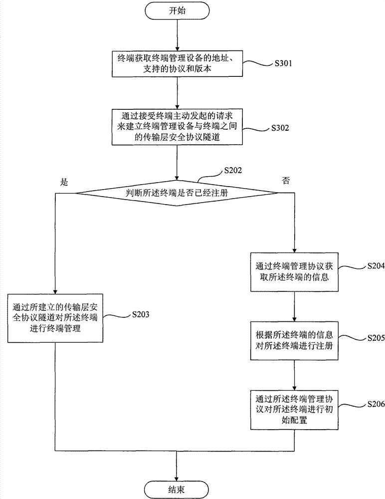 Terminal management method and terminal management device