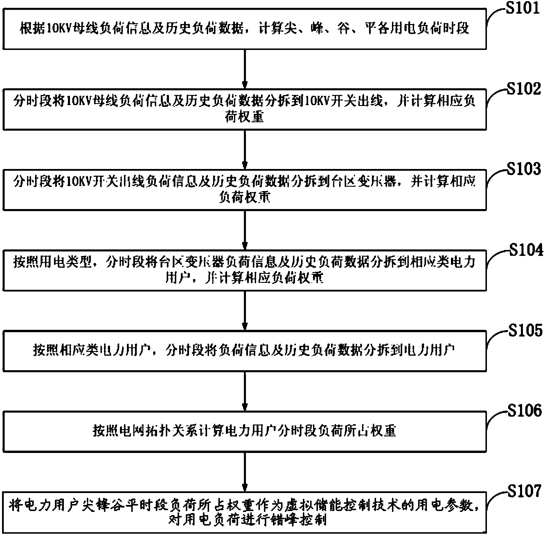 Calculation method based on peak and valley period electrical load weights