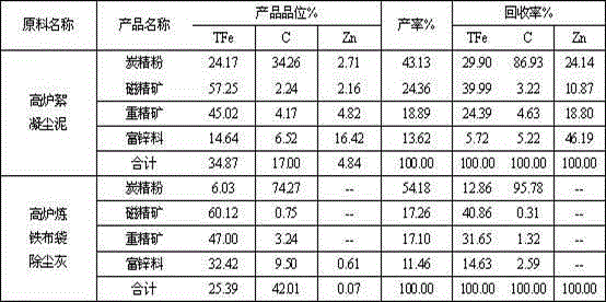 Method for recycling valuable elements from blast furnace flocculated dust