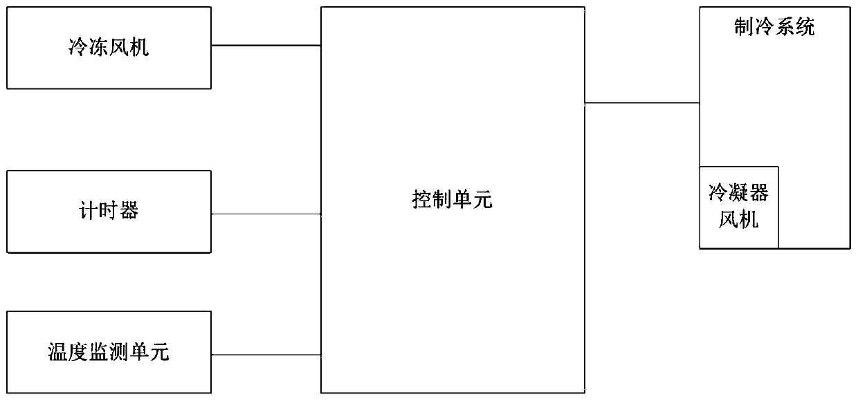 Quick-freezing control method for reducing freezing damage of food and quick-freezing refrigerator