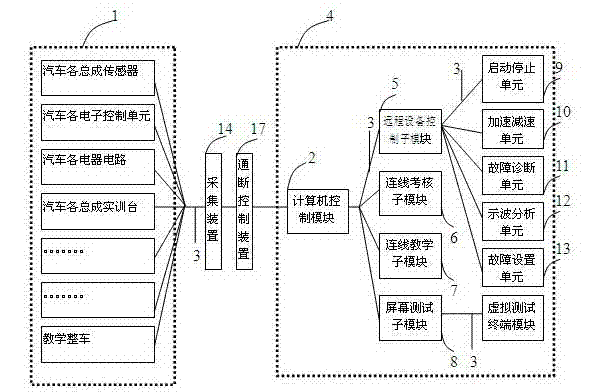 Central control system of automotive practical training platform