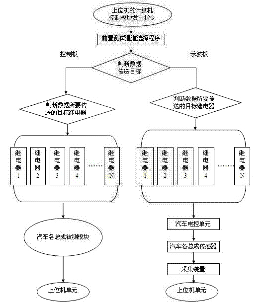 Central control system of automotive practical training platform