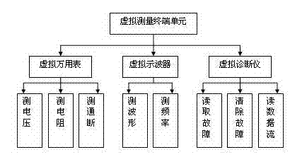 Central control system of automotive practical training platform